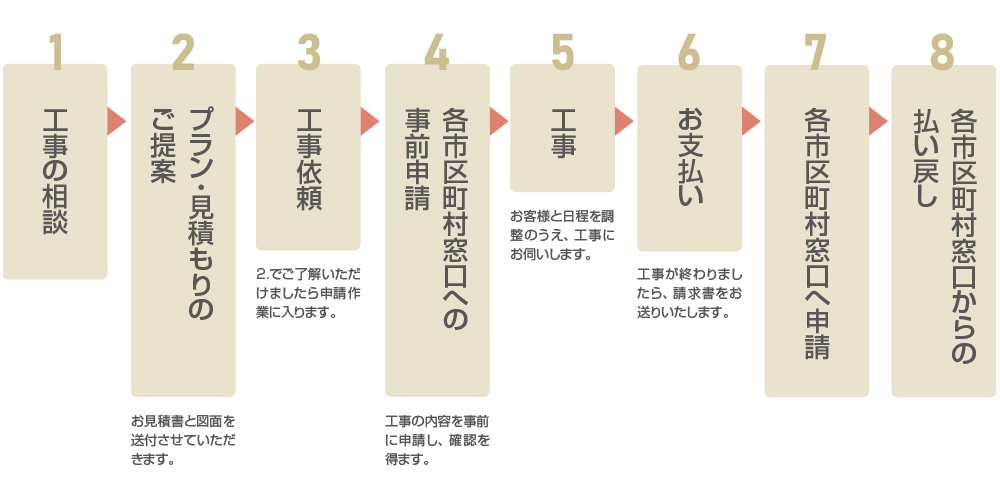 工事の流れ