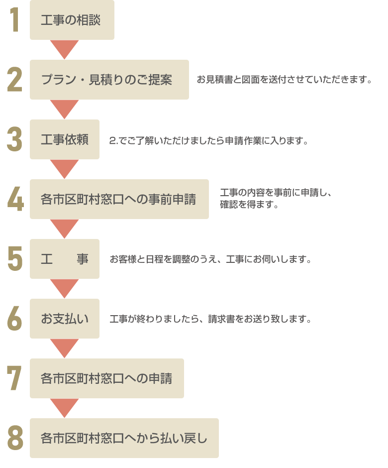 工事の流れ