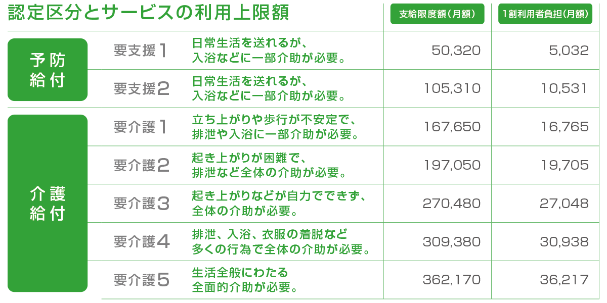 認定区分とサービスの利用上限額