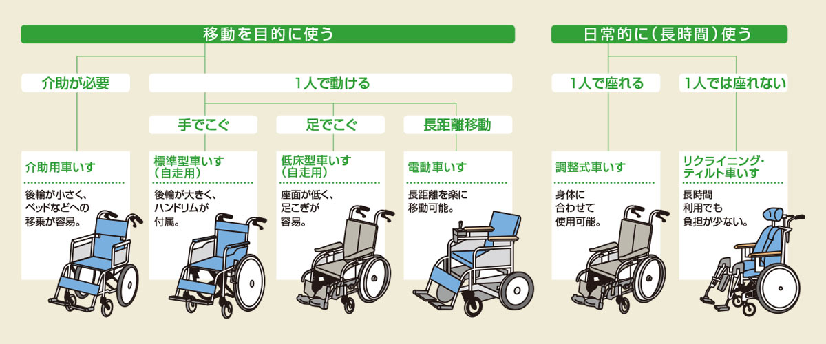 目的と身体に合わせて、車いすの種類を決めましょう。