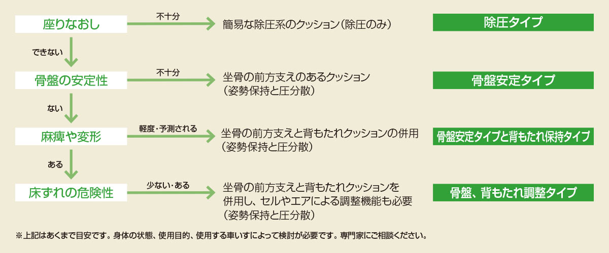 クッションの選定